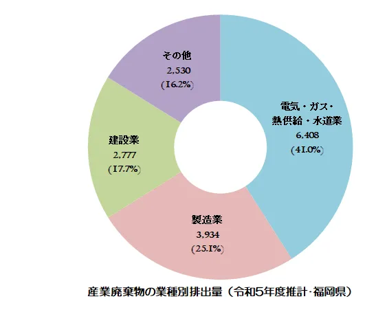 福岡県の業種別排出量
