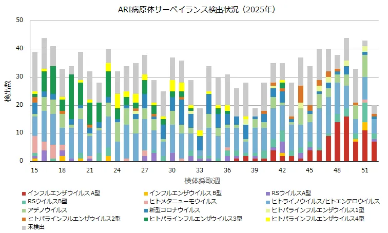 令和7年のARI検出状況