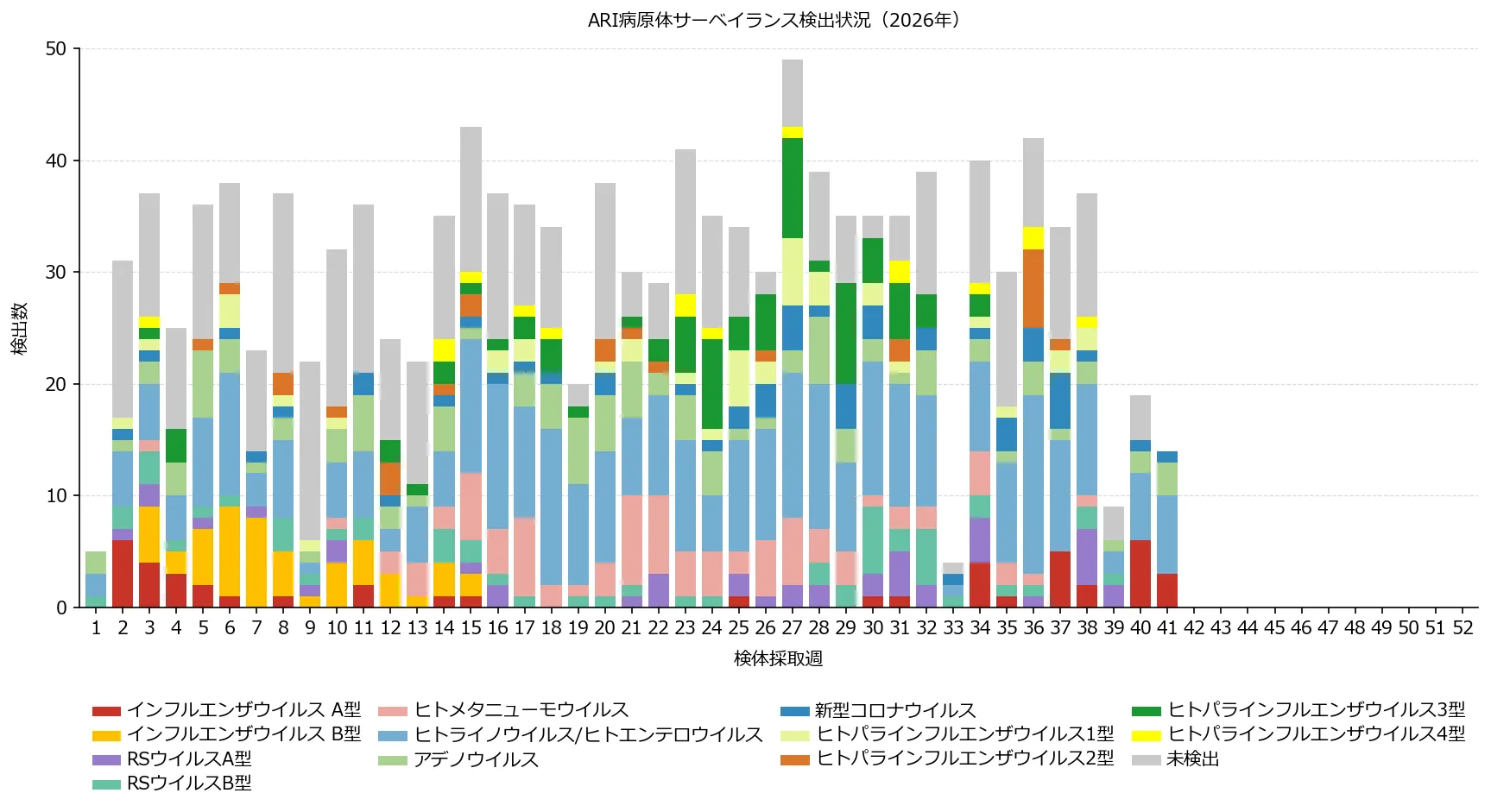 令和8年のARI検出状況