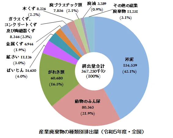 全国の種類別排出状況