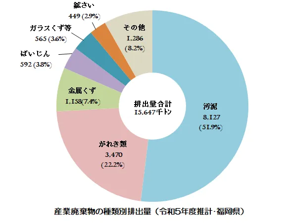 福岡県の種類別排出量
