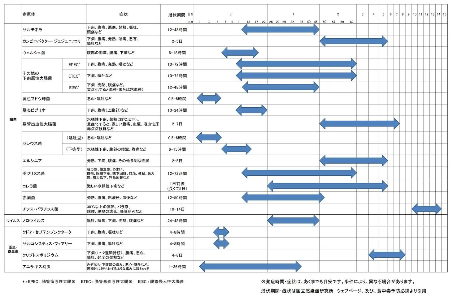 食中毒原因病原体の症状と潜伏期間の一覧