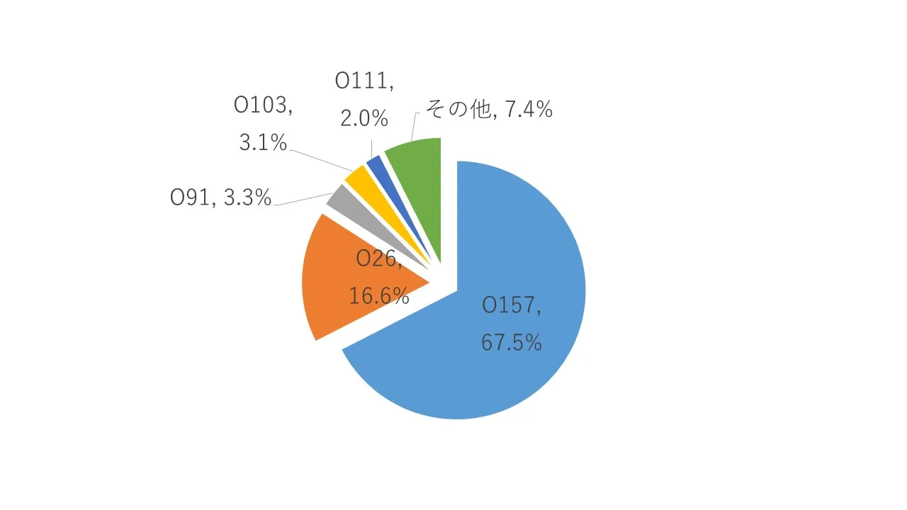 図2 保健環境研究所に搬入された腸管出血性大腸菌株のO血清群別内訳（2000～2019年、総数1,824株）