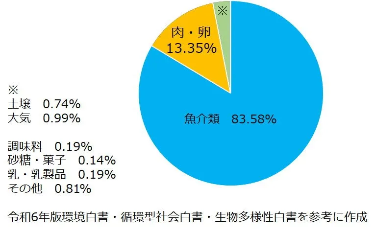 ダイオキシン類摂取の割合を表す円グラフ。魚介類が約83％、肉と卵が約13％を占める。