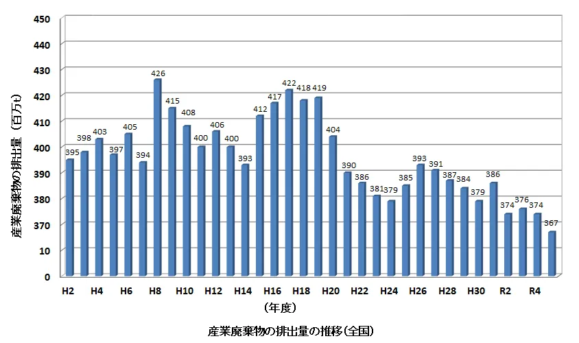 全国の排出量推移