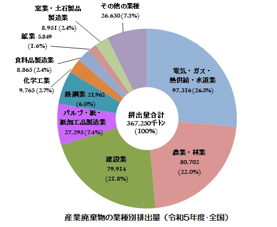 全国の業種別排出状況