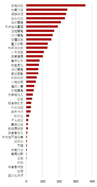 図5　絶滅危惧種（1,083種）の危機要因。横軸は種数，重複選択のため掲載種数と一致しない