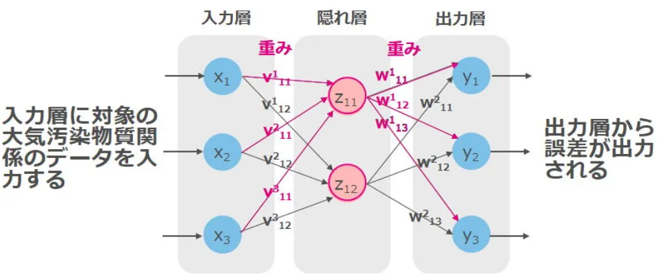 図4機械学習モデル（ニューラルネットワーク回帰）のしくみの