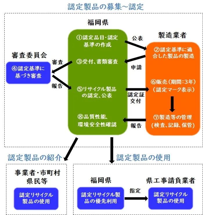 図：福岡県リサイクル製品認定制度