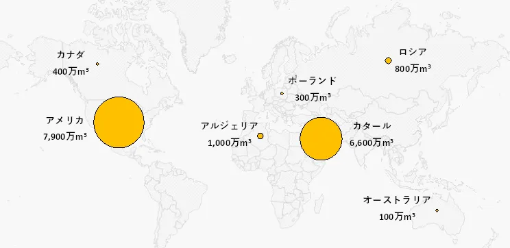 図：2023年のヘリウム生産量