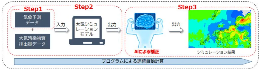図1シミュレーション結果が得られるまでの流れ