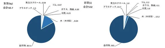 図：岡垣町新松原海岸の調査結果（材質別）