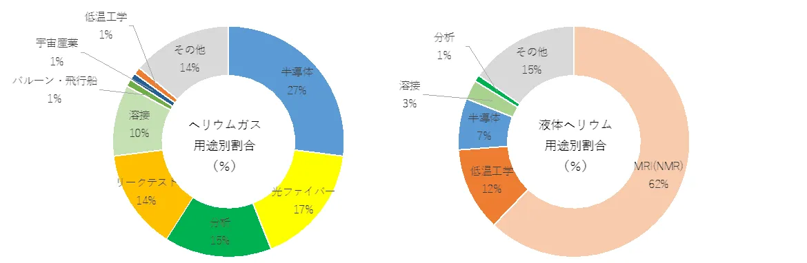 図：ヘリウムガス及び液体ヘリウムの用途別割合  