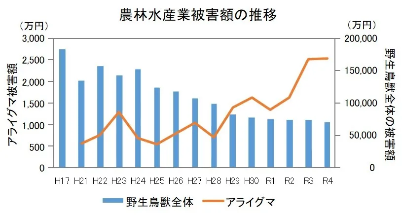 福岡県内におけるアライグマの農林水産業被害額の推移グラフ