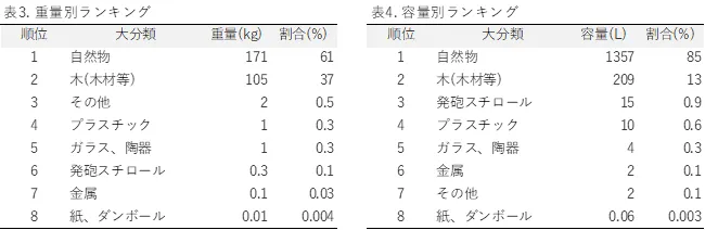 表1：行橋市重量別ランキング、表2：行橋市容量別ランキング