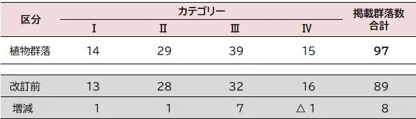 表2 福岡県レッドデータブック2024 掲載植物群落数
