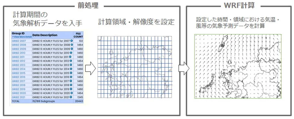 図2気象予測データの作成手順