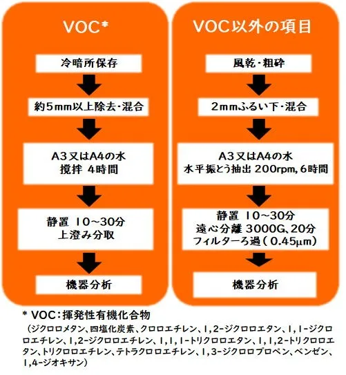 図：溶出量試験の概要