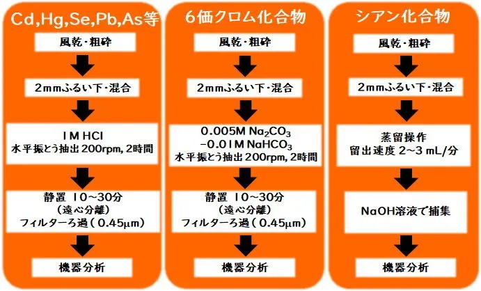 図：含有量試験の概要