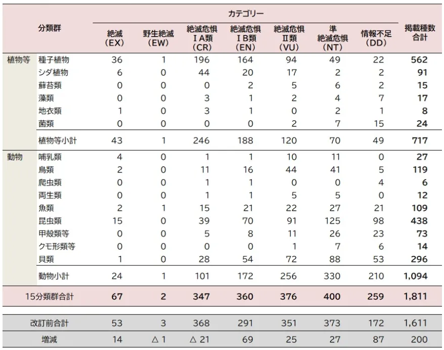 表1 福岡県レッドデータブック2024 掲載種数