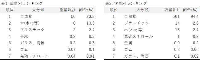 表1：岡垣町重量別ランキング、表2：岡垣町容量別ランキング