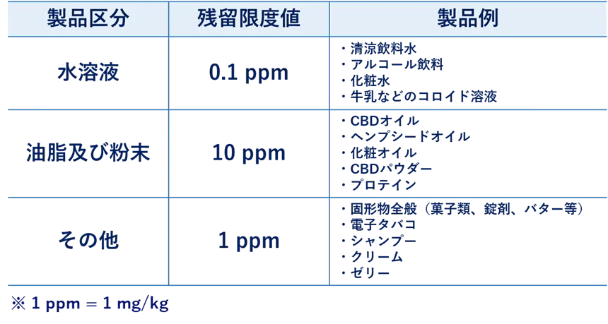 表：大麻草由来製品におけるΔ9-THCの残留限度値