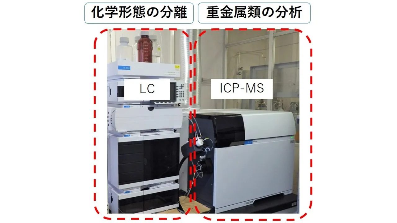 図：化学形態別の重金属類分析システム（LC-ICP-MS）