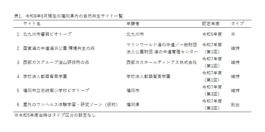 表：令和8年6月現在の福岡県ないの自然共生サイト一覧