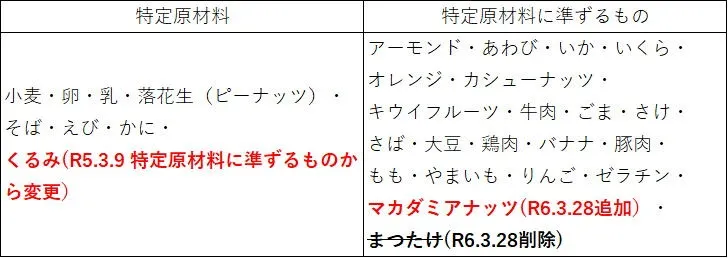 表： 近年における特定原材料及び特定原材料に準ずるものの改訂について