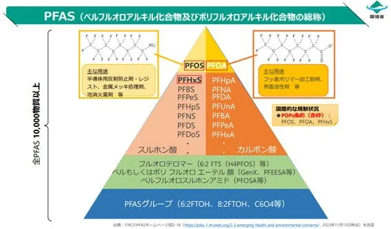 図：有機フッ素化合物 PFASについて
