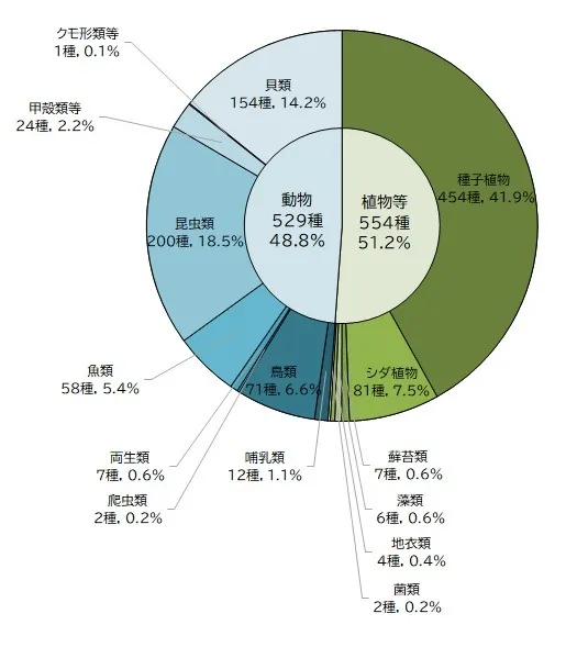 図2　絶滅危惧種（1,083種）の分類群ごとの内訳
