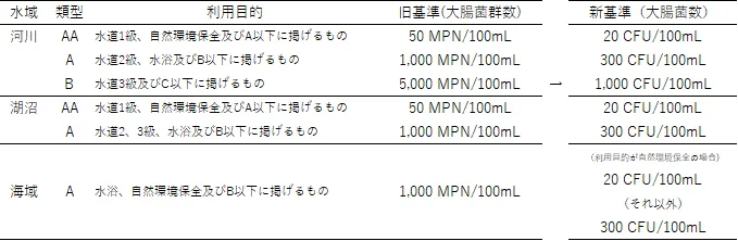 表：生活環境項目環境基準の「大腸菌群数」から「大腸菌数」への見直し