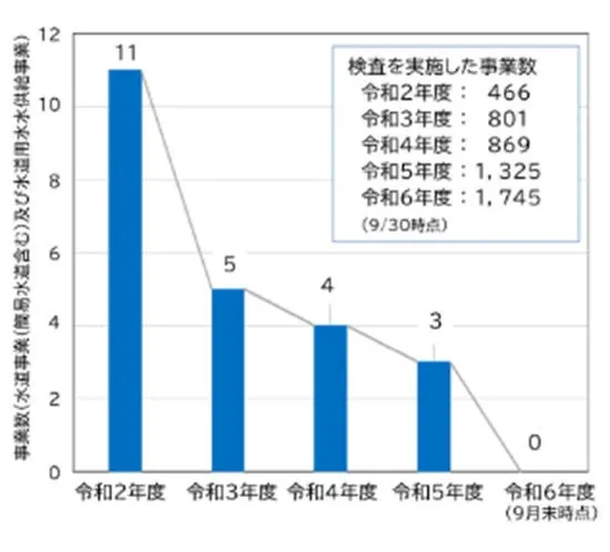 図：全国の水道事業者等が実施した事業の水道水質検査結果（暫定目標値を超過した事業数）