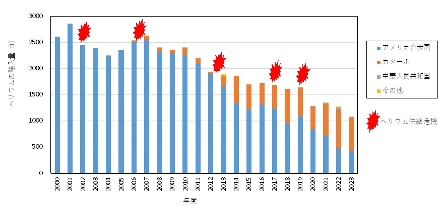 図：日本のヘリウム輸入量と供給危機