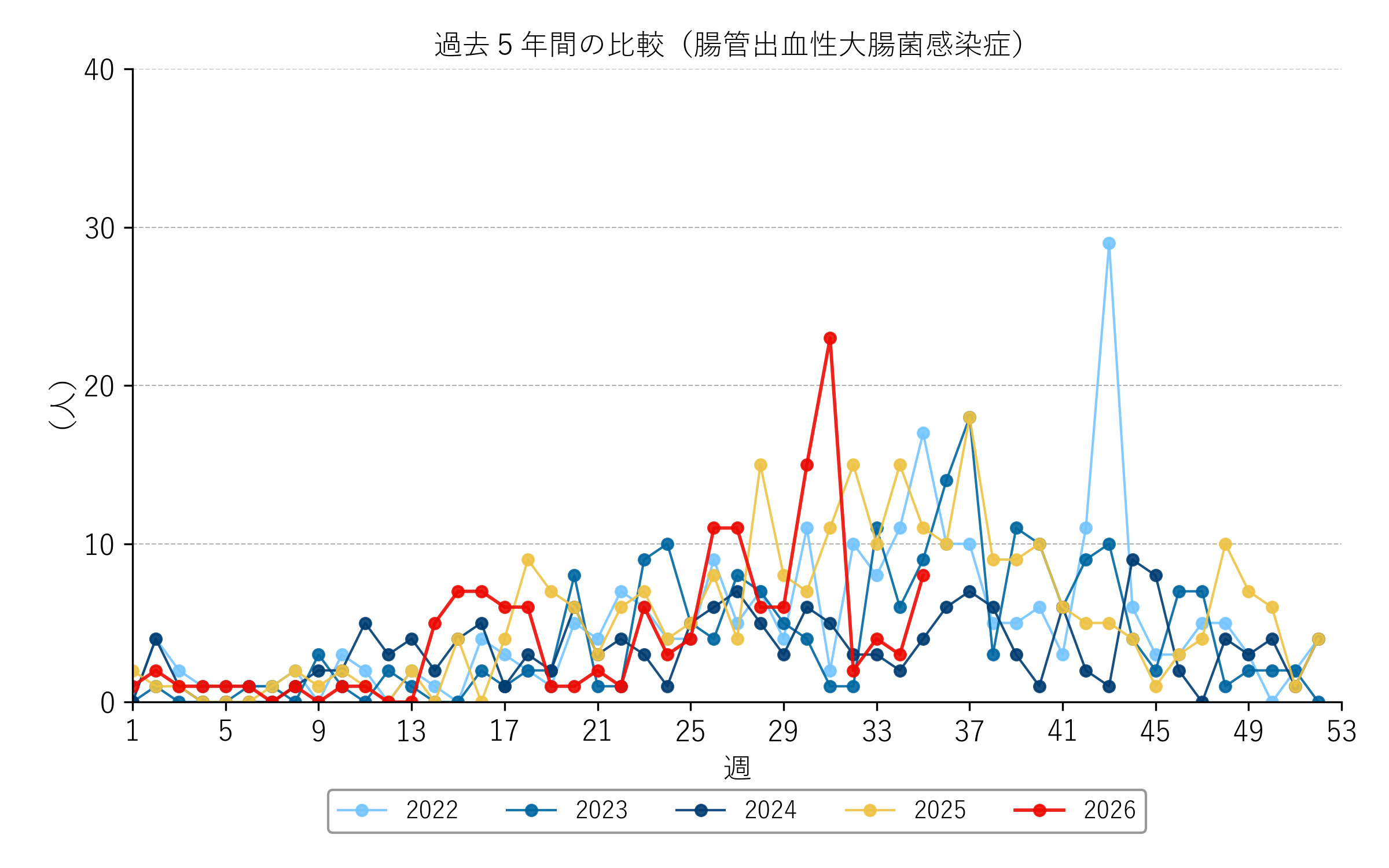 累積報告数（結核）折れ線グラフ