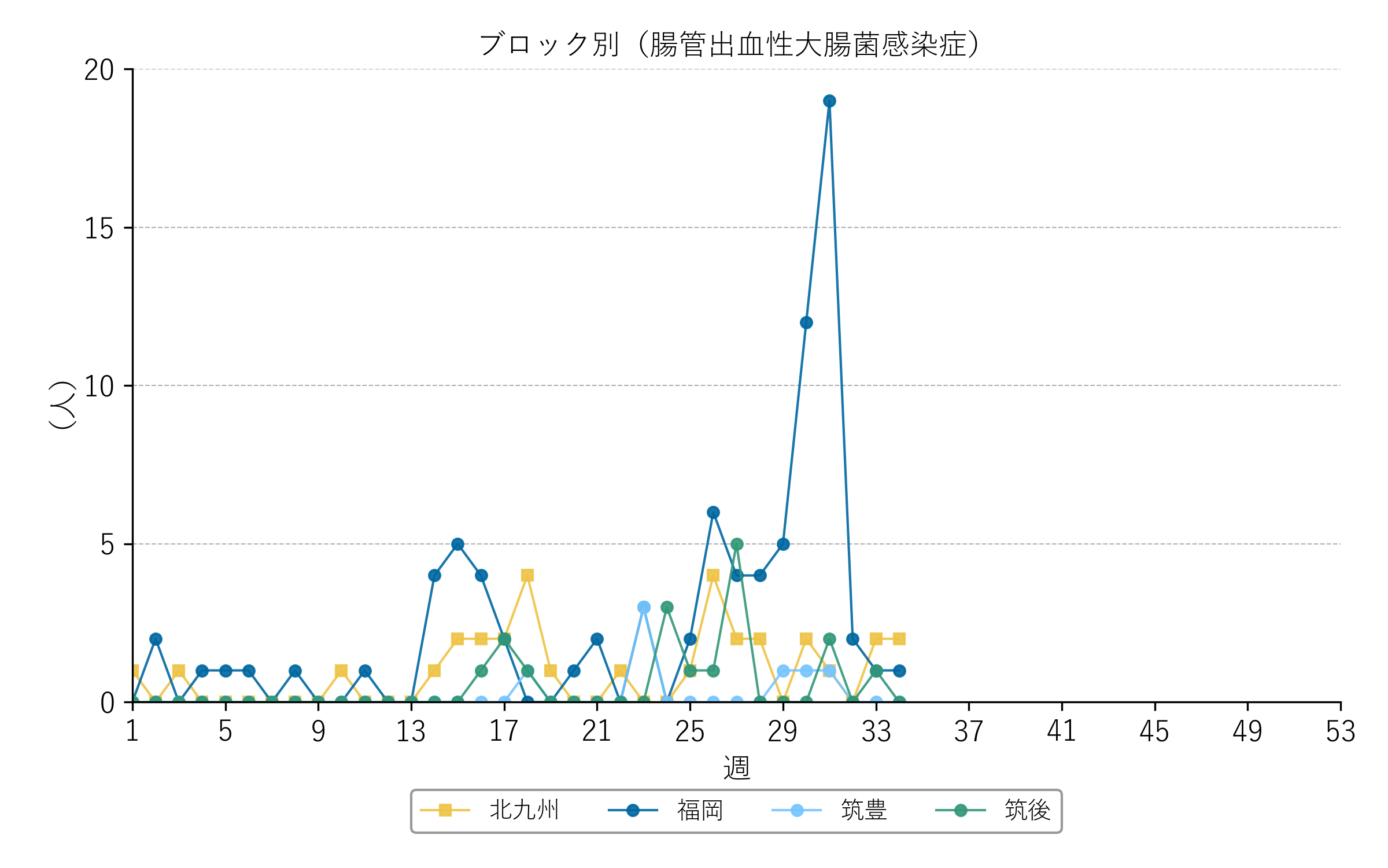 累積報告数（腸管出血性大腸菌感染症）折れ線グラフ