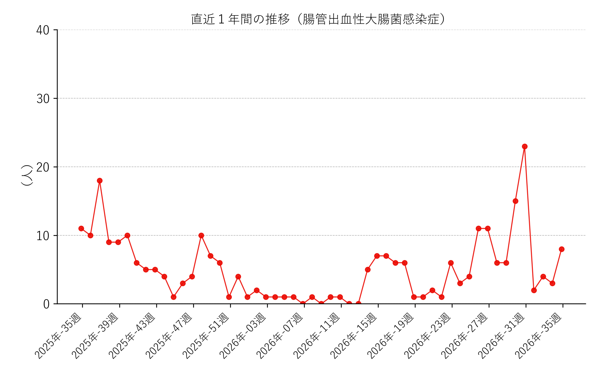 過去五年間の比較（腸管出血性大腸菌感染症）折れ線グラフ