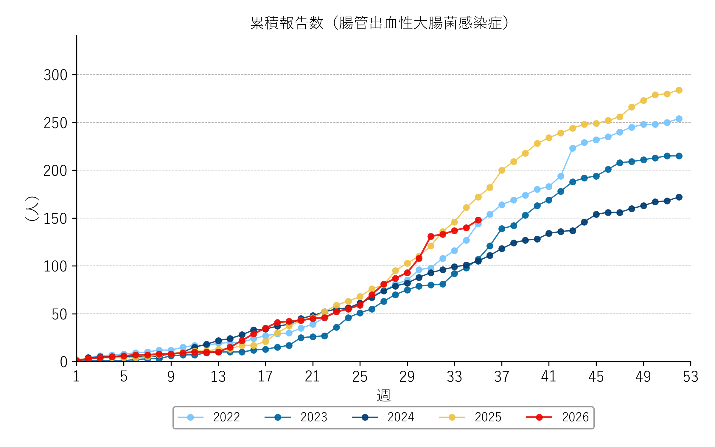 過去五年間の比較（結核）折れ線グラフ