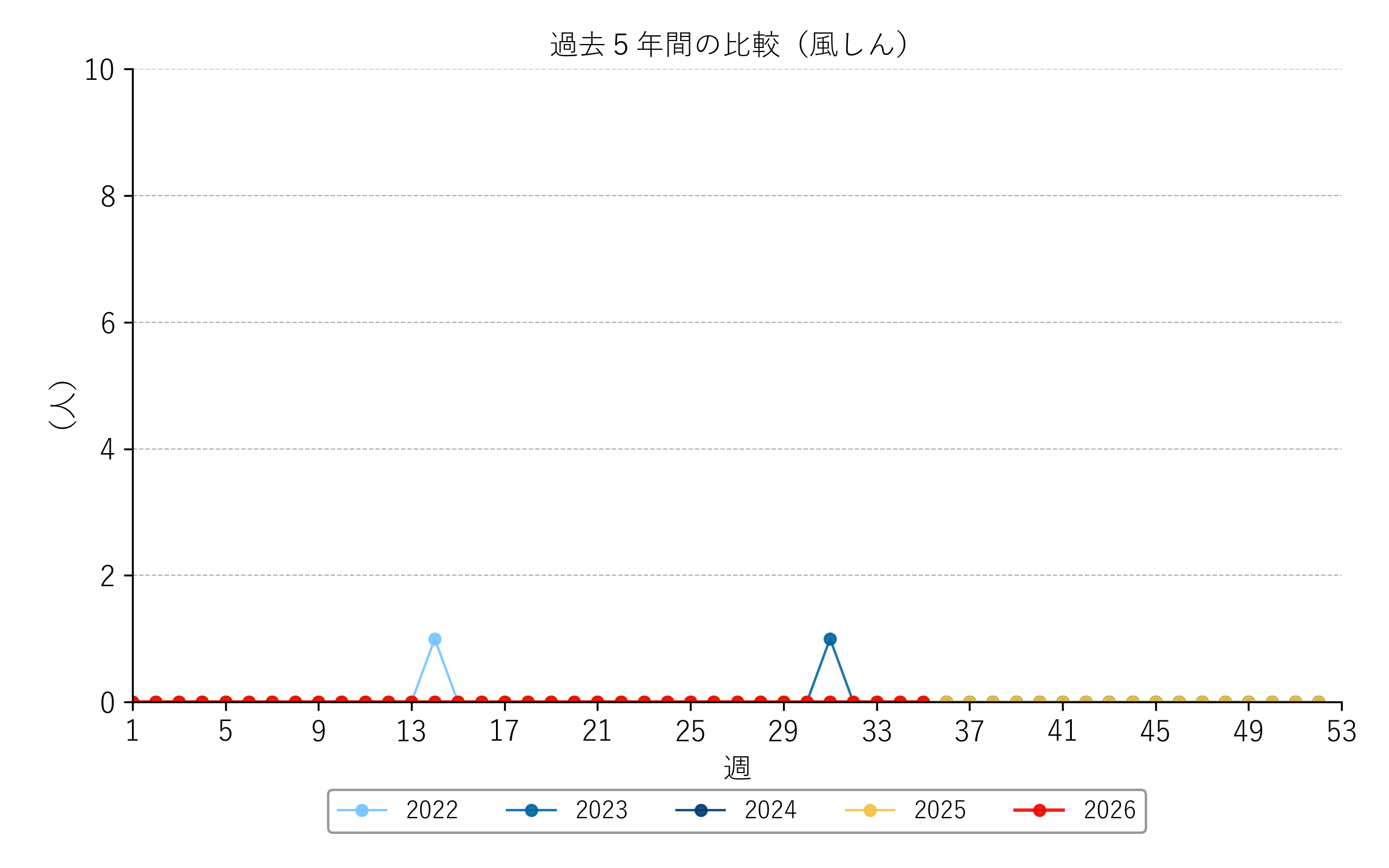 過去五年間の比較（風しん）折れ線グラフ