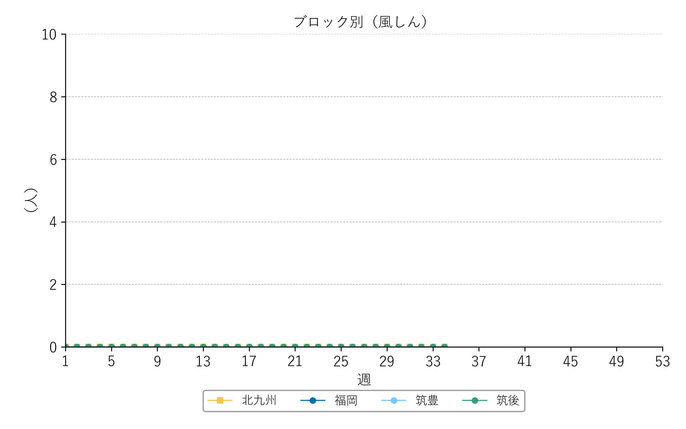 ブロック別結風しんれ線グラフ