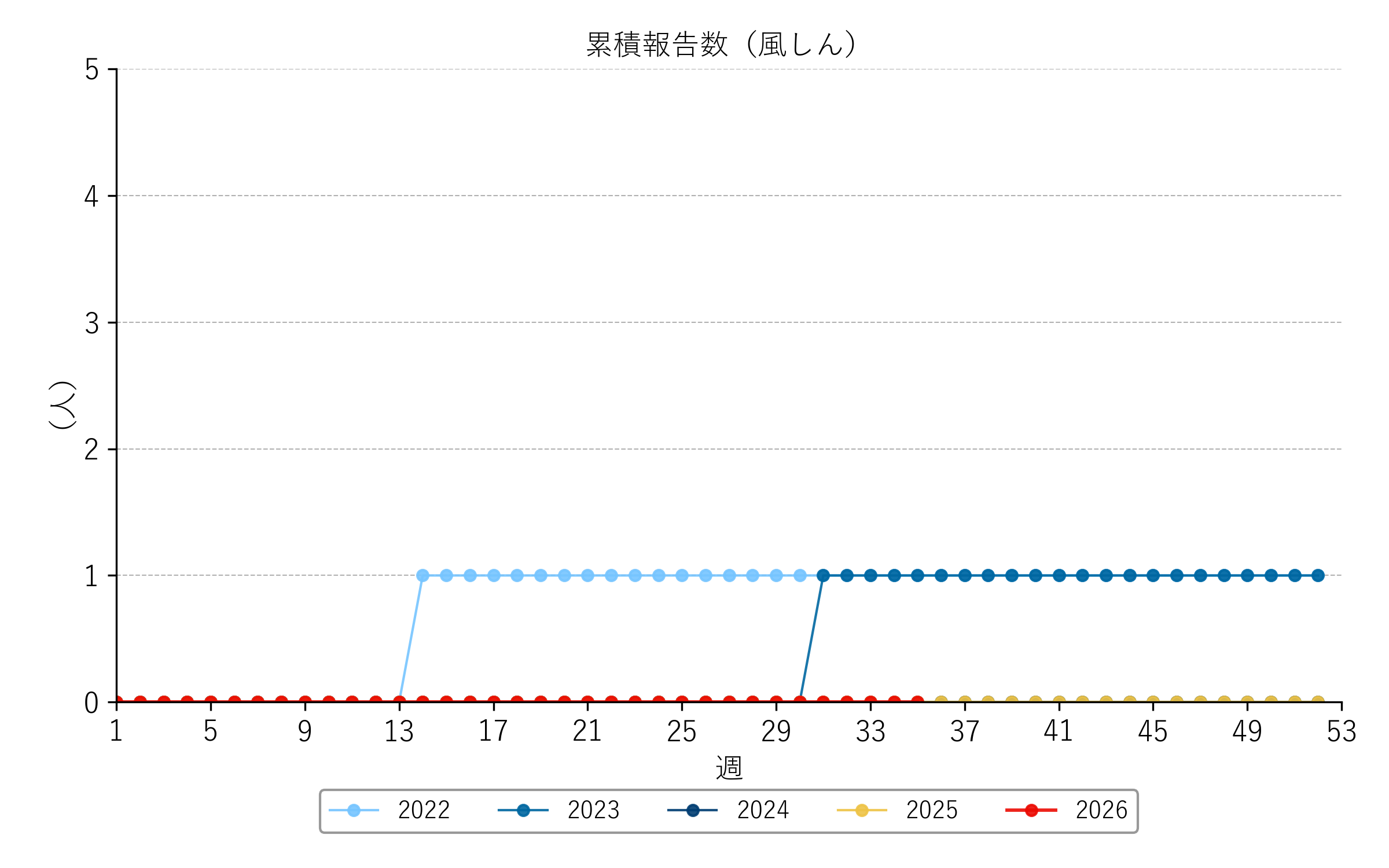 直近1年間の推移（風しん）折れ線グラフ