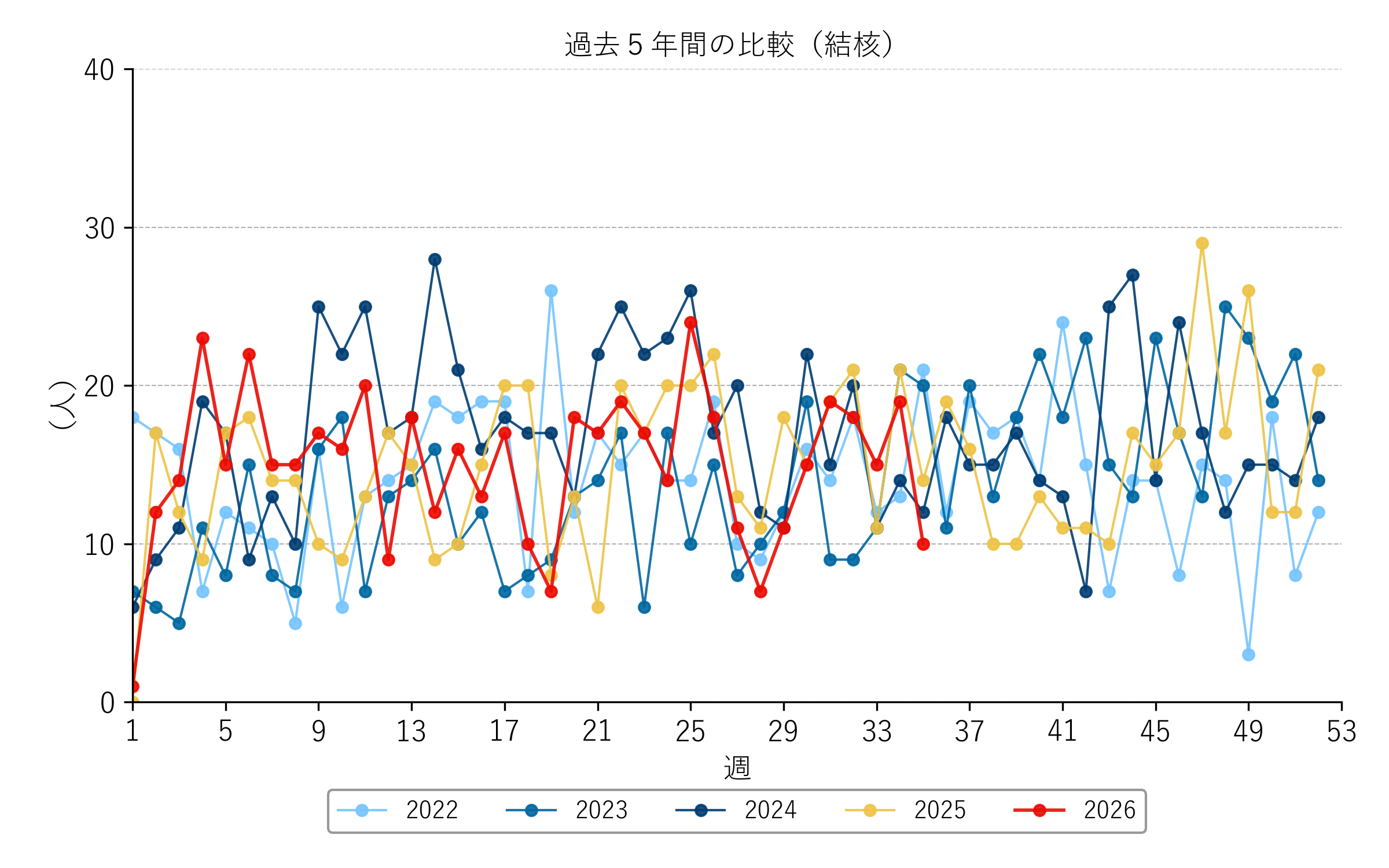 過去五年間の比較（結核）折れ線グラフ
