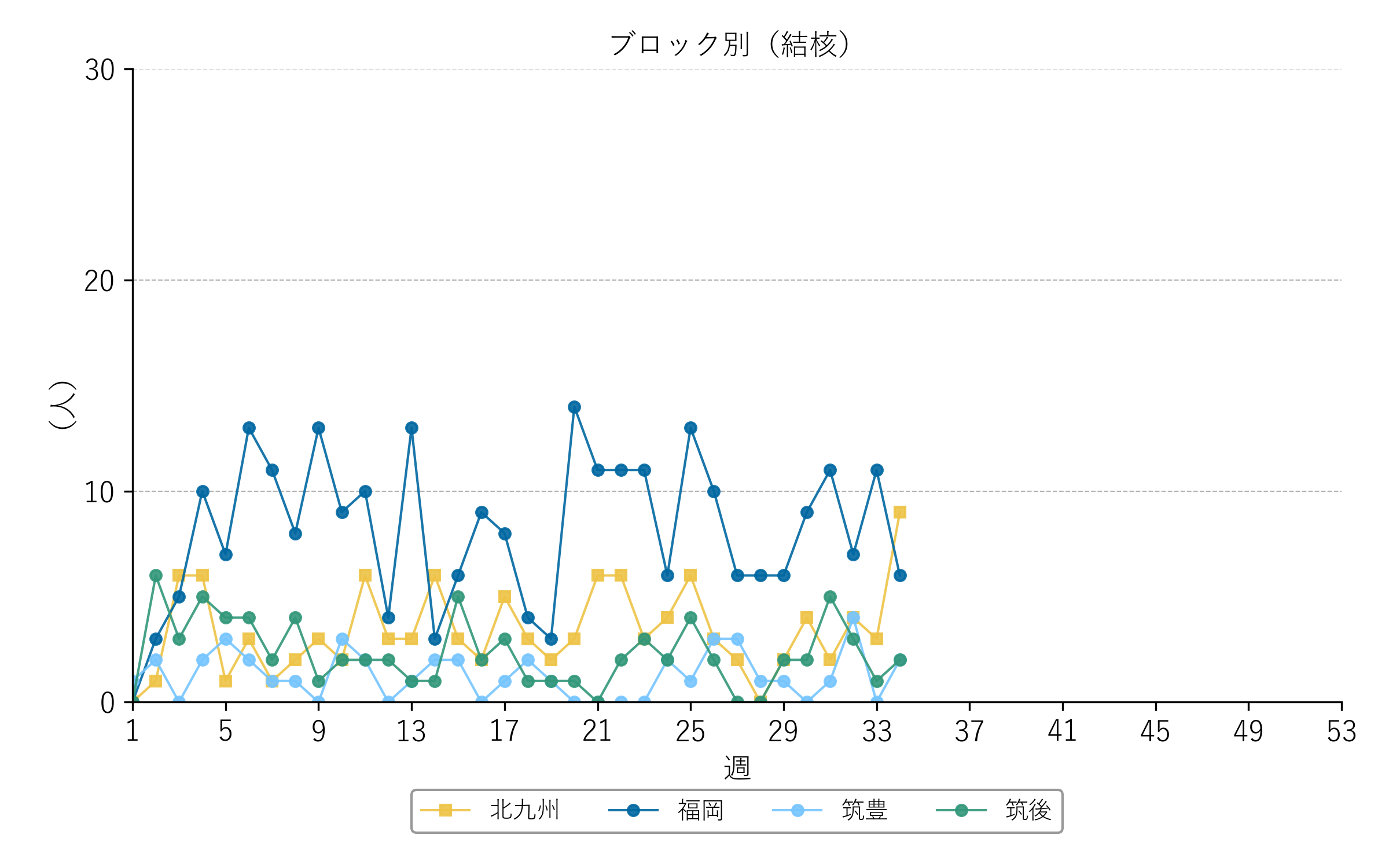 過去五年間の比較（風しん）折れ線グラフ