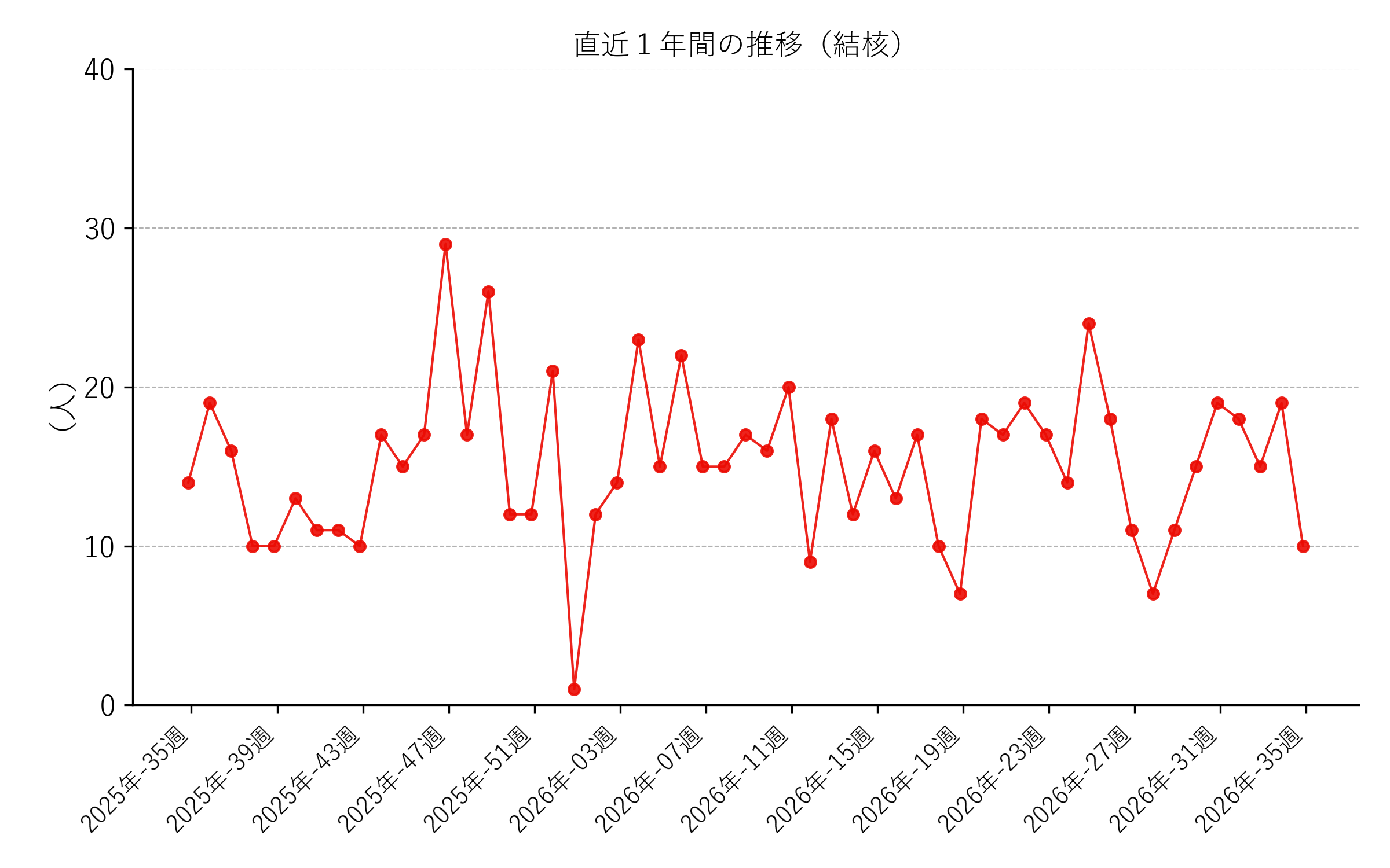 過去五年間の比較（結核）折れ線グラフ