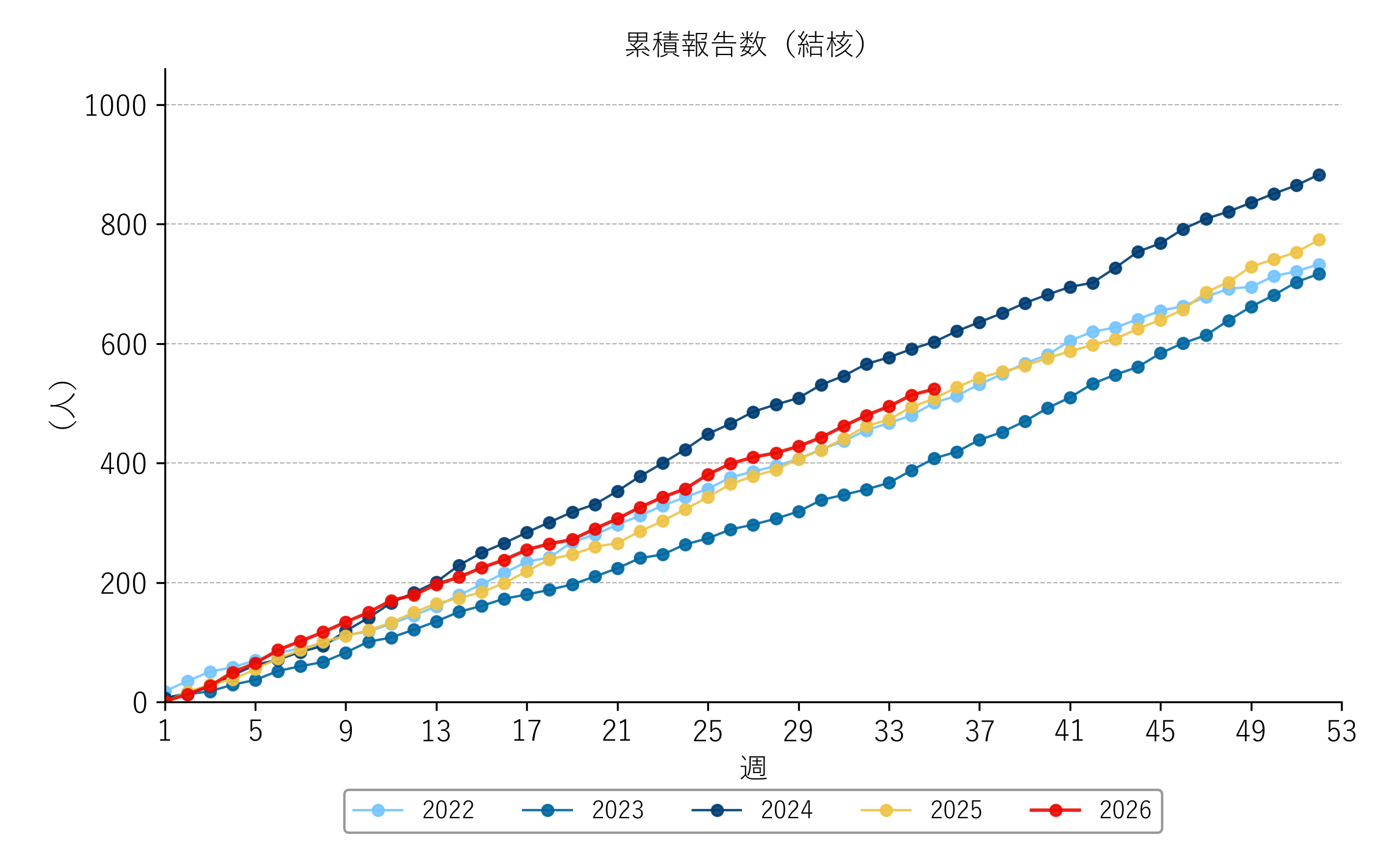 過去五年間の比較（結核）折れ線グラフ