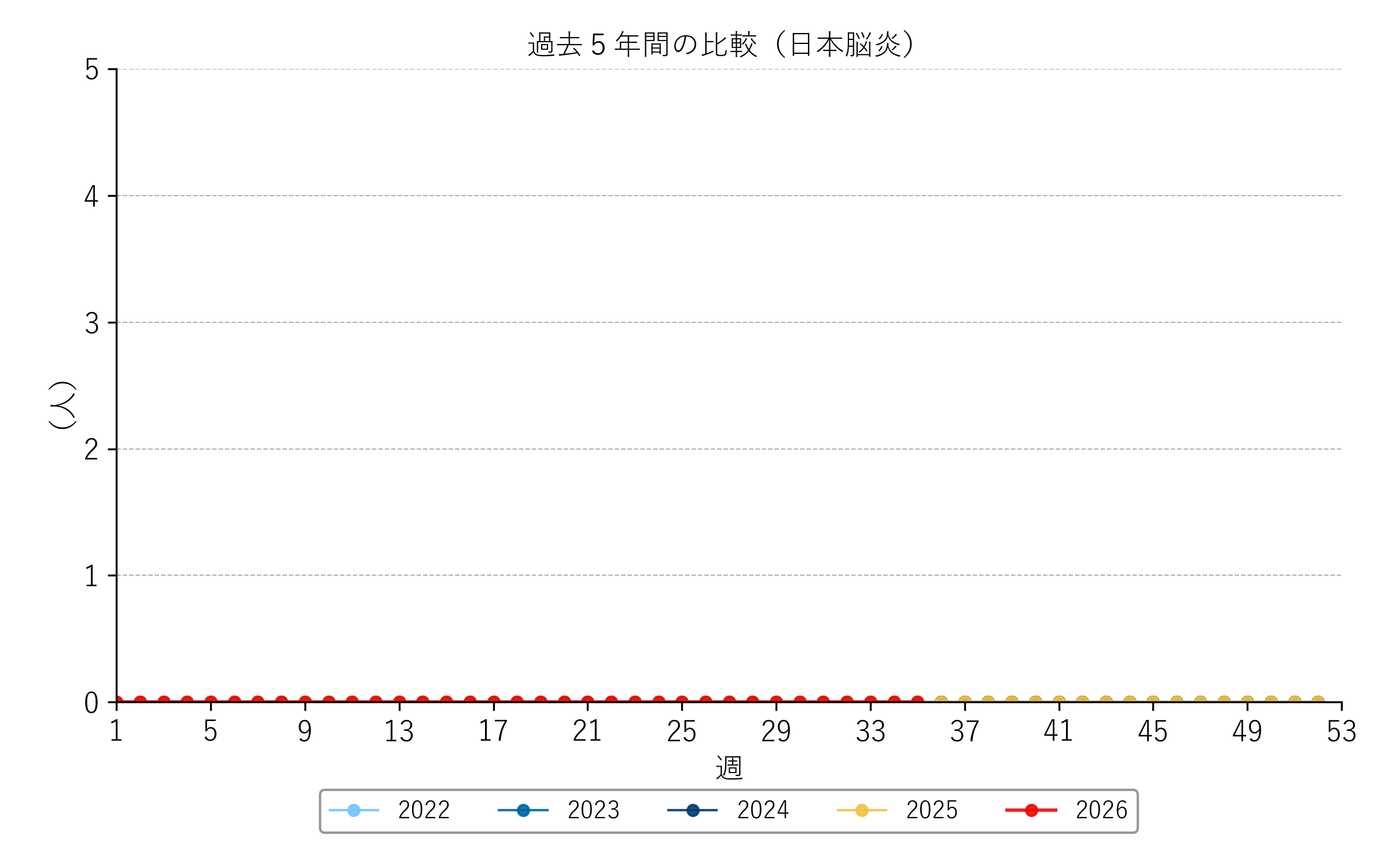 直近1年間の推移（結核）折れ線グラフ