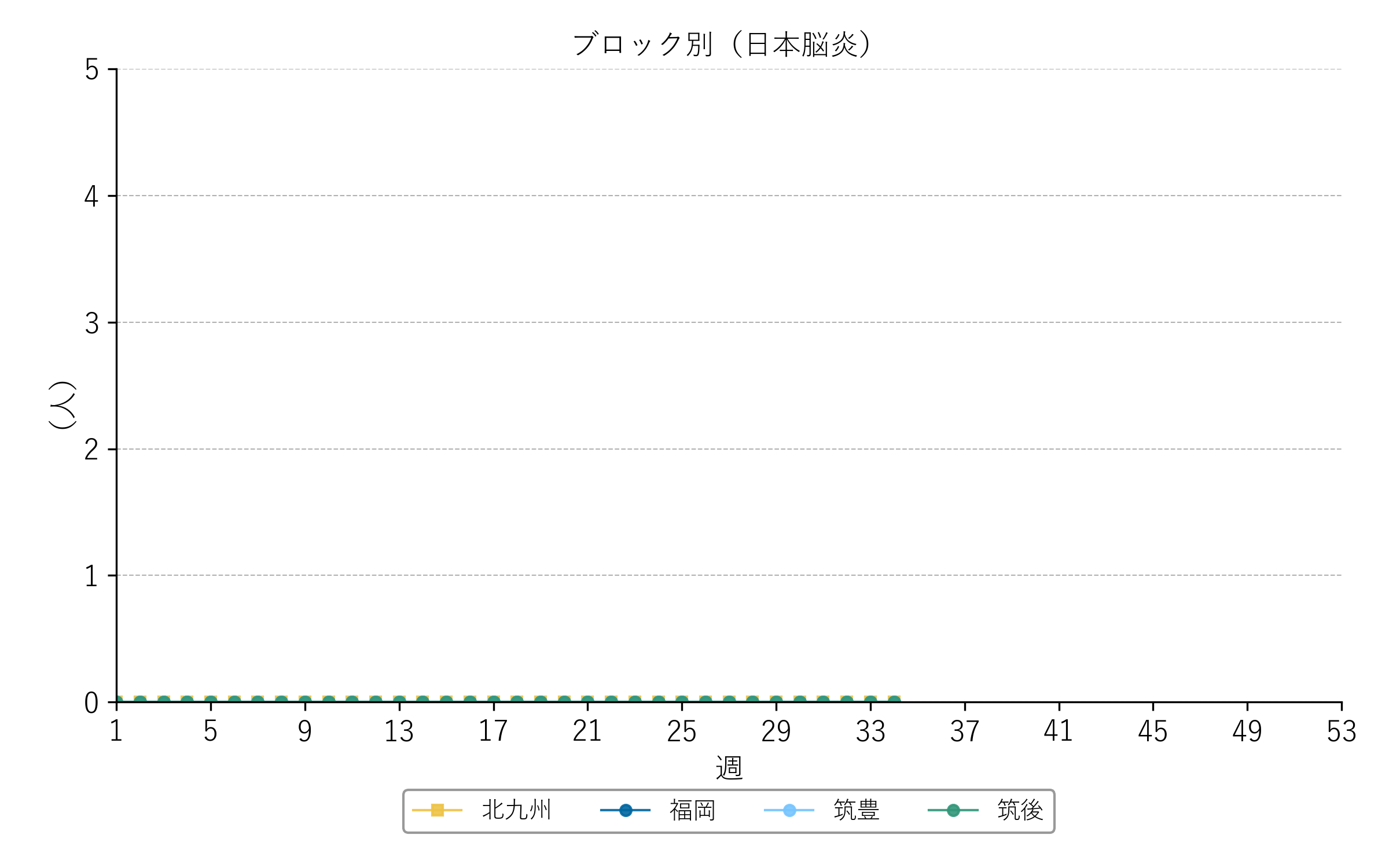 過去五年間の比較（結核）折れ線グラフ