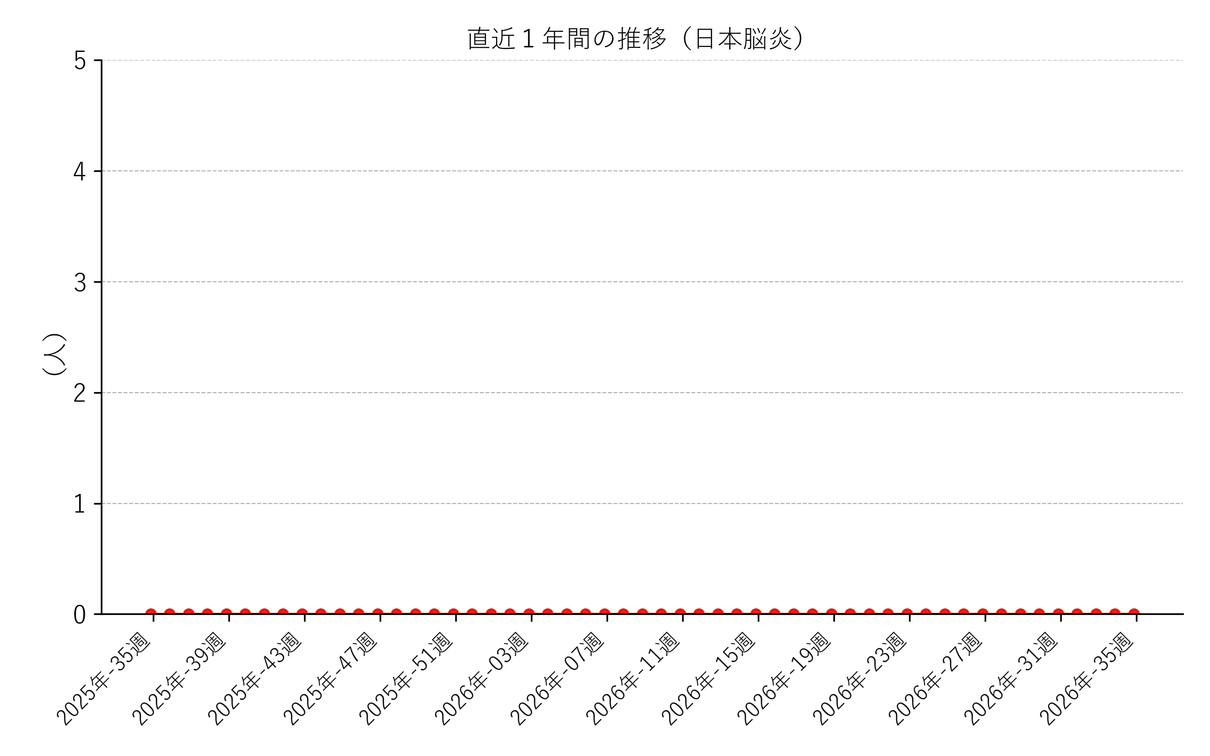 直近1年間の推移（日本脳炎）折れ線グラフ