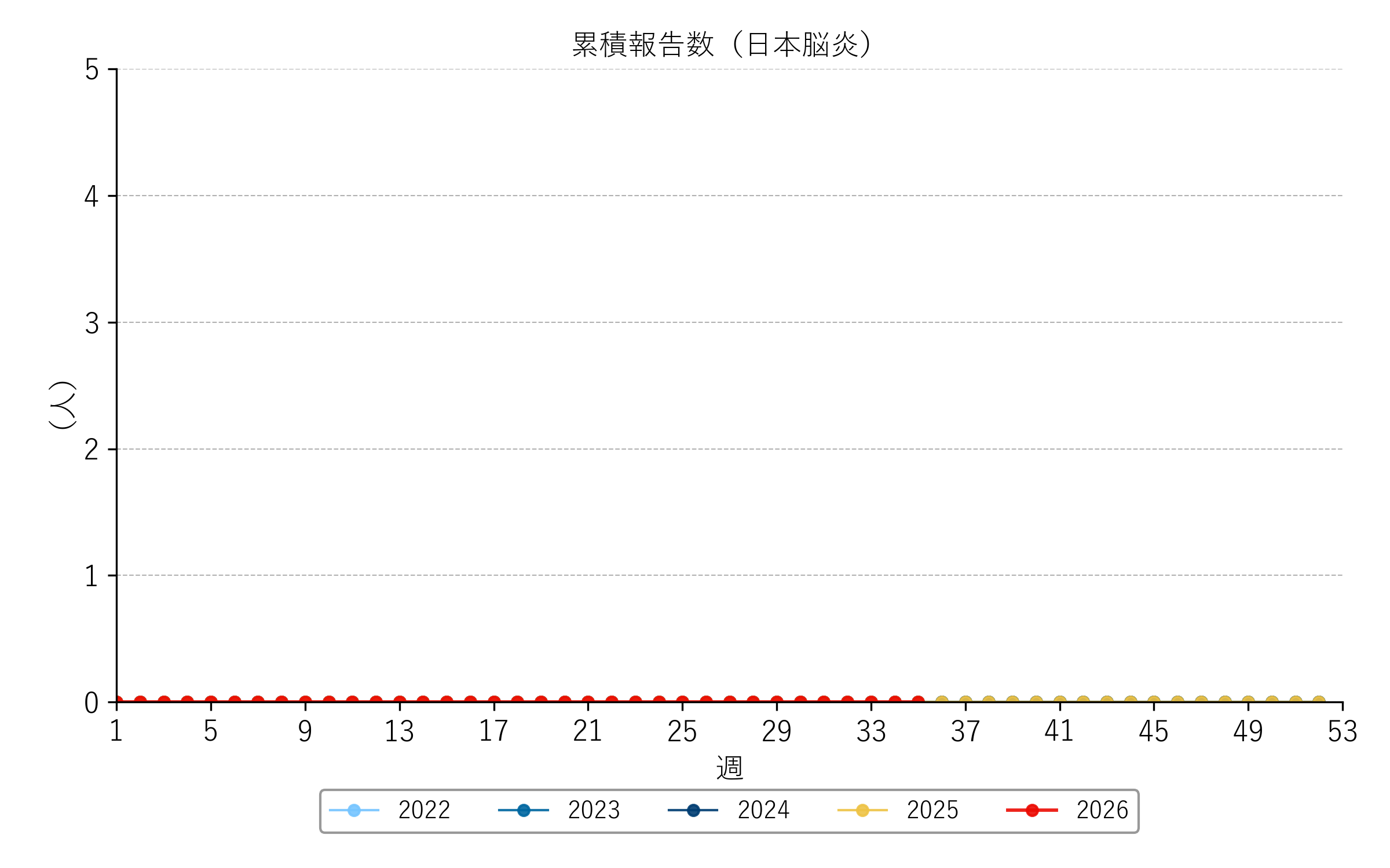 過去五年間の比較（結核）折れ線グラフ