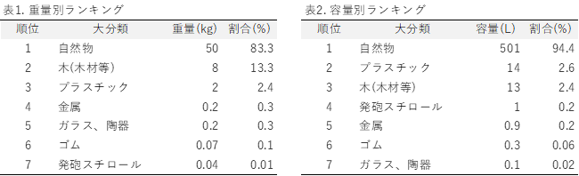 表1